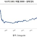 미국주식하는 애들아 너네 대폭락 올거같음? 이미지