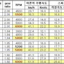 선외기 프로펠러 선정의 기준(1) - Slip 이미지