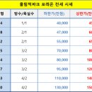 2024. 7. 20. 둔촌주공(올림픽파크 포레온) 아파트 추천 급매물 이미지