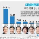 민주당 대선 경선 충남 이재명 압승, 이낙연 2위-형수 욕설 이재명 1위 어이없다 반응, 본선 국민의힘 승리 가능성 윤석열 홍준표 유리 이미지