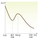 중등사회② VIII. 사람이 만든 삶터, 도시 (이미지,도표) 이미지