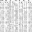 [수능 점수발표]영역별 과목별 표준점수 누가분포표 이미지