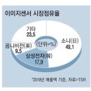 日우익들이 삼성이라면 치를떠는 이유... 삼성이 또 일본산업 생태계 한곳을 초토화 jpg 이미지