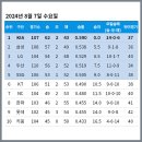 [KBO] 프로야구 8월 7일 경기결과 & 순위 이미지