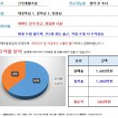 [대구스쿨존] 대구학원매매, 대구 동구 영수학원 / 78명 / 순수익 600만원 / 오토운영 이미지