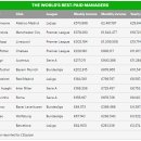 [레퀴프] 전세계 축구 감독 연봉 순위 Top 12 이미지