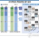 2010 학업성취도평가 /학력미달자 줄어도 강남북 격차는 여전 이미지