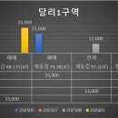 건국중학교 | 부산 당리1구역 재건축 최신 일정｜실거래가·전세가율·월세 수익률 총정리 (2026 최신)