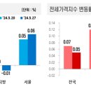 2024년 5월 4주차 전국 아파트 맴 전세 동향 이미지