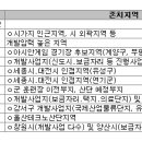 땅값 16개월 연속 상승, 토지거래허가 해제 지역 조용 이미지