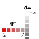 기억의채도 네이버블로그