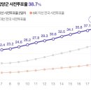 경남 보수텃밭 사전투표율 3~40% 기록ㄷㄷㄷ 이미지