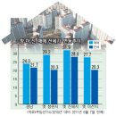 창원 아파트, 통합후 가격상승 - 진해아파트 31.9%나 상승 이미지