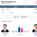 경상도에서 유일하게 더민주가 지역구 싹쓸이 유력.jpg 이미지