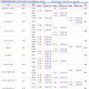 인천 송도국제도시,송도신도시 아파트매매 실거래가동향(국토해양부6월분자료) 이미지