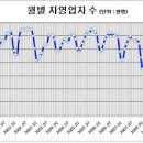 자영업자 수는 줄어들었지만, 상가시장은 회복세! 이미지