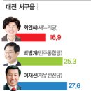 대전. 중구,서구을,대덕구 도와주세요 미권스님들 이미지