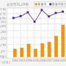 [삼성엔지니어링][1조2618억 규모 플랜트계약,삼성엔지니어링 2009년을 빛낸다] 이미지