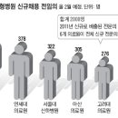 서울 병원 신규 전문의 싹쓸이. 지방병원 의사 씨 마른다 이미지