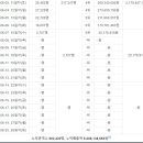 인어공주 한국 박스오피스 3.5UBD달성 이미지