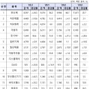 2024년 3월 수출, 전년대비 3.1% 증가 이미지