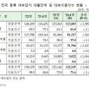 저신용자 서민금융 꼭 대부업으로만 풀어야 하나 이미지