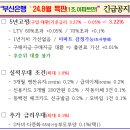 부산은행 아파트 담보대출 특판 1조한도(긴급안내) 이미지