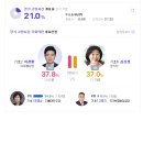 [경기 고양 갑] 개표율 21% 이경환 vs 심상정 이미지