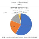 이스라엘 전력시장 발전의 변화 이미지