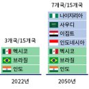 글로벌 사우스 국가의 수출시장 부상과 시사점 이미지