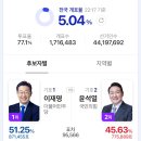 전국 개표율 5% 돌파, 실시간 득표수 이미지