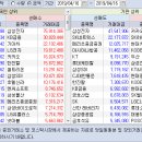 4월 16일 외국인/기관 매매동향 이미지