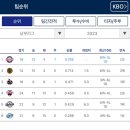 5월2일자 KBO 퓨쳐스리그 순위 이미지