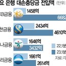 23.07.25 밝혀지는 사실, 충당금 imf 급으로 쌓아라. 금융권 초긴장 상태.은행 충당금 &#39;금융위기 수준&#39; 강화한다 강의 이미지