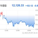 (주)아워홈LG화학분리막청주공장 | 개장전 주요이슈 2023.4.05 (수) - 뉴욕증시, 경기침체 우려로 투심 악화…3대지수 동반 하락… 다우...