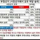 문재인 정권에서 치뤄진 모든 선거는 부정선거(사전선거에서 모두 여당 승리) 이미지