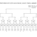 67회 황금사자기 야구대회 대진표 이미지