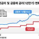 한국은행 기준금리(2022.10.12, 3.0%)_비앤지컨설팅 이미지