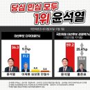 한길리서치 여론조사] 윤석열 36.3% vs 이재명 31.2%…홍준표 27.9% vs 이재명 30.1% 이미지