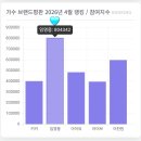영웅PC | 임영웅 4월 가수 브랜드평판 2위, 강력한 팬덤 영웅시대 힘으로 커뮤니티 지수 27% 상승 기록
