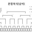 제20회 구리시장배 대회 대진표 및 참가자 지역과 소속 현황 이미지