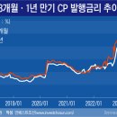 &#39;유독&#39; 발행 어려운 CP 시장…연말 효과에 트라우마까지 이미지