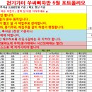 5월22일 쑤씨삐자반 성적보고/ 웅진 6% 수익/HLB 7% 수익/큐라클,이오플로우 본전매도 이미지