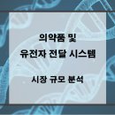 의약품 및 유전자 전달 시스템 시장 규모 분석 2023-2030 https://bit.ly/vu59N7qX 이미지