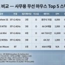나는 게이머다 PC | 게이밍 마우스 추천 Top 5 | 2026년 6월 기준, 프로게이머도 쓰는 경량 무선 마우스 완전 비교