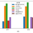 Re: 문제52. (오늘의 마지막 문제) 2017년도와 2022 년도의 커피 프랜차이즈 ... 이미지