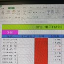 주식매매일지중 일별 매도 손익 명세 올려봅니다 이미지