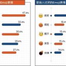 中 직장인이 가장 질색하는 위챗 이모티콘은? ‘미소’ 이미지