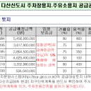 다산신도시주유소 이미지