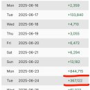 토푸리아 3일안에 인스타 팔로워 120만 증가 이미지